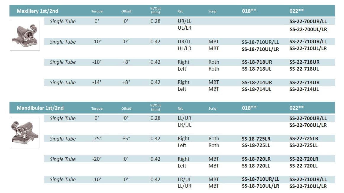 Legacy M Buccal Tubes Chart